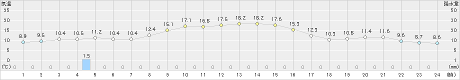 岩井(>2021年11月05日)のアメダスグラフ