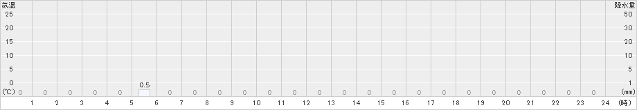 若桜(>2021年11月05日)のアメダスグラフ