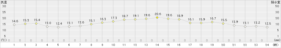 内海(>2021年11月05日)のアメダスグラフ