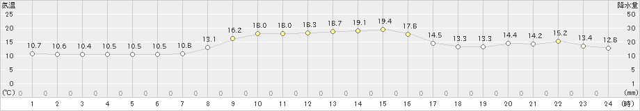 引田(>2021年11月05日)のアメダスグラフ