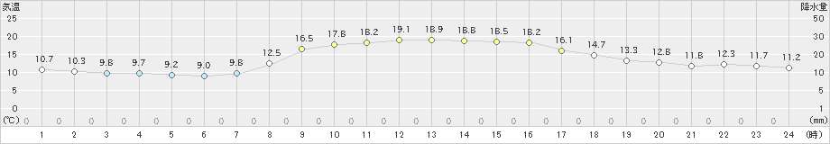 今治(>2021年11月05日)のアメダスグラフ