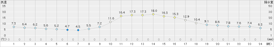 久万(>2021年11月05日)のアメダスグラフ