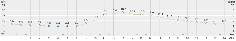 徳佐(>2021年11月05日)のアメダスグラフ