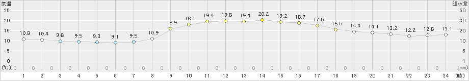 宗像(>2021年11月05日)のアメダスグラフ