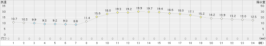 行橋(>2021年11月05日)のアメダスグラフ