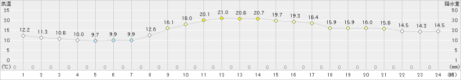 太宰府(>2021年11月05日)のアメダスグラフ