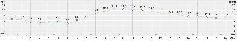 朝倉(>2021年11月05日)のアメダスグラフ