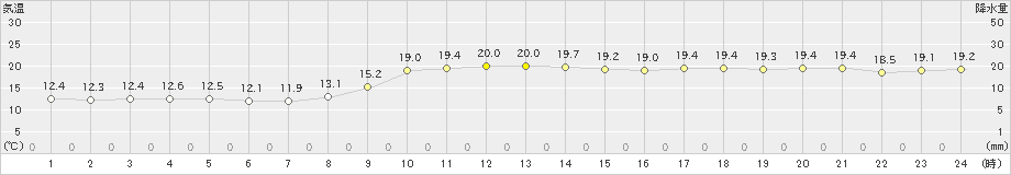 厳原(>2021年11月05日)のアメダスグラフ