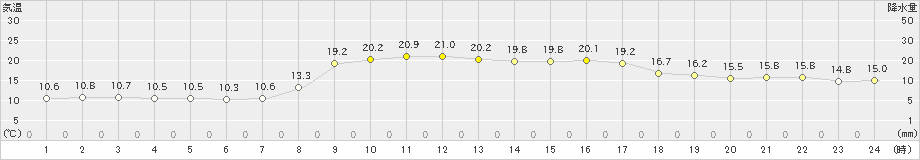 福江(>2021年11月05日)のアメダスグラフ