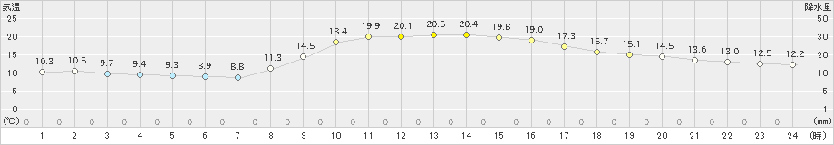 伊万里(>2021年11月05日)のアメダスグラフ