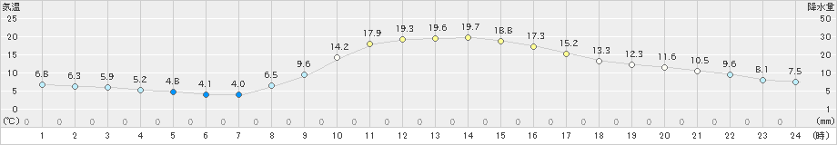 高千穂(>2021年11月05日)のアメダスグラフ