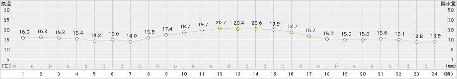 古江(>2021年11月05日)のアメダスグラフ