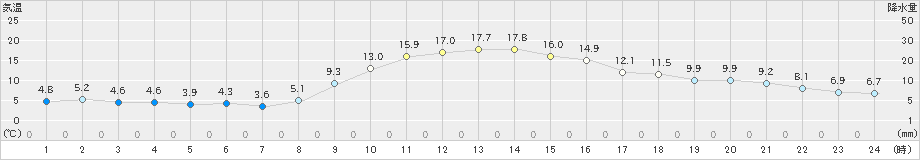 鞍岡(>2021年11月05日)のアメダスグラフ