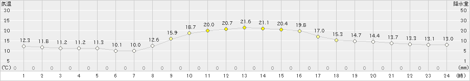 日向(>2021年11月05日)のアメダスグラフ