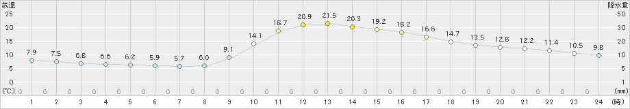 西米良(>2021年11月05日)のアメダスグラフ