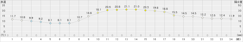 西都(>2021年11月05日)のアメダスグラフ