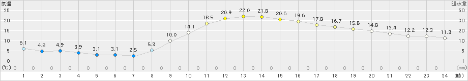 大口(>2021年11月05日)のアメダスグラフ