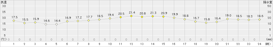 中甑(>2021年11月05日)のアメダスグラフ