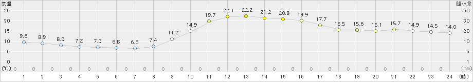 川内(>2021年11月05日)のアメダスグラフ