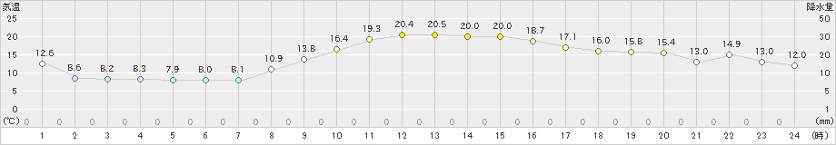 溝辺(>2021年11月05日)のアメダスグラフ