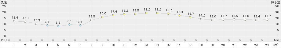 牧之原(>2021年11月05日)のアメダスグラフ