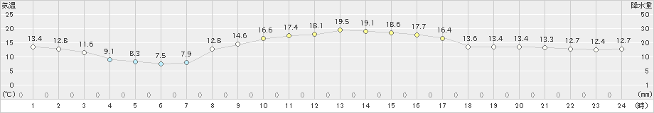 輝北(>2021年11月05日)のアメダスグラフ