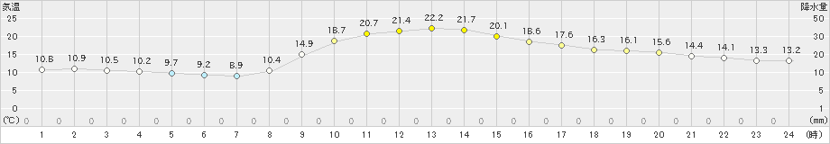 志布志(>2021年11月05日)のアメダスグラフ