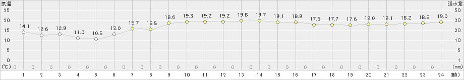 中種子(>2021年11月05日)のアメダスグラフ