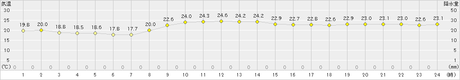 笠利(>2021年11月05日)のアメダスグラフ