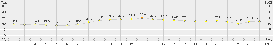 天城(>2021年11月05日)のアメダスグラフ