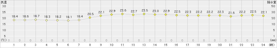 伊仙(>2021年11月05日)のアメダスグラフ