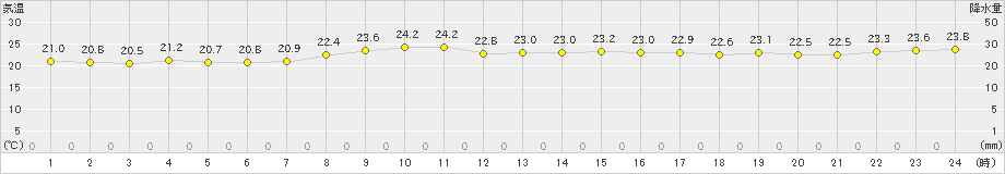 沖永良部(>2021年11月05日)のアメダスグラフ