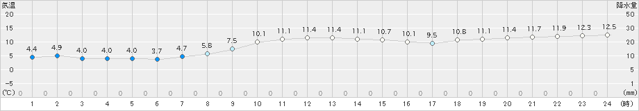 稚内(>2021年11月06日)のアメダスグラフ