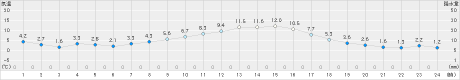 深川(>2021年11月06日)のアメダスグラフ