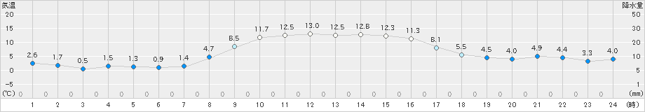 厚真(>2021年11月06日)のアメダスグラフ