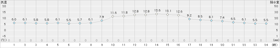 木古内(>2021年11月06日)のアメダスグラフ