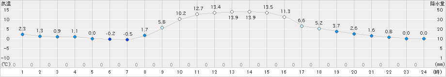 今金(>2021年11月06日)のアメダスグラフ