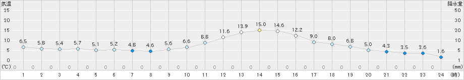 脇神(>2021年11月06日)のアメダスグラフ