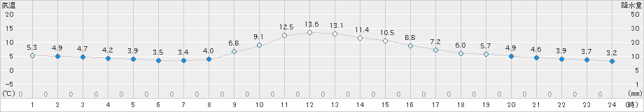 湯瀬(>2021年11月06日)のアメダスグラフ