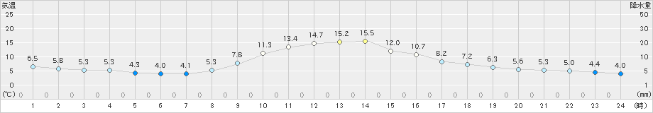 阿仁合(>2021年11月06日)のアメダスグラフ