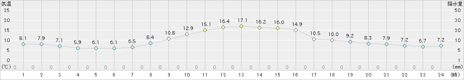 本荘(>2021年11月06日)のアメダスグラフ