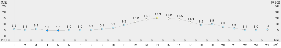 若柳(>2021年11月06日)のアメダスグラフ
