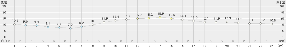 塩釜(>2021年11月06日)のアメダスグラフ