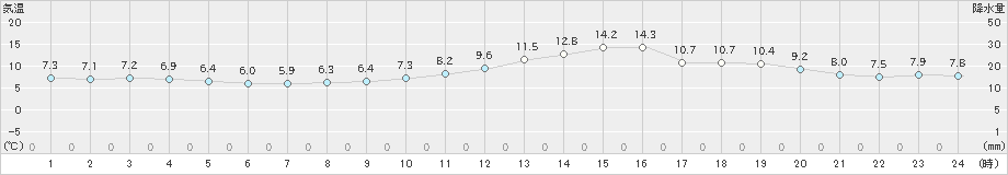 新庄(>2021年11月06日)のアメダスグラフ