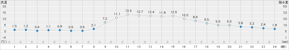 大井沢(>2021年11月06日)のアメダスグラフ