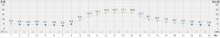 茂庭(>2021年11月06日)のアメダスグラフ