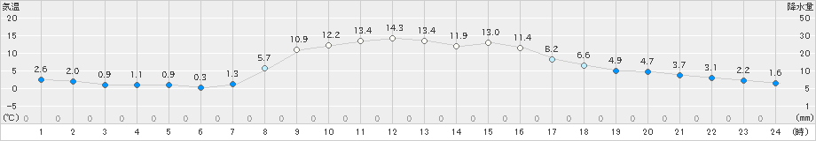 飯舘(>2021年11月06日)のアメダスグラフ