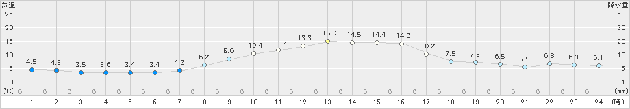 猪苗代(>2021年11月06日)のアメダスグラフ