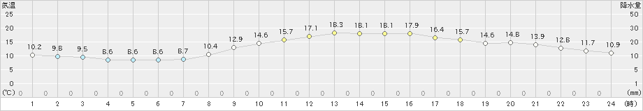 前橋(>2021年11月06日)のアメダスグラフ