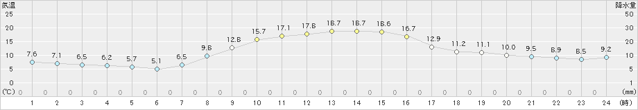 鳩山(>2021年11月06日)のアメダスグラフ